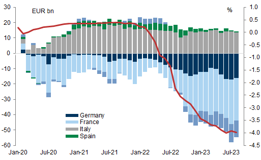 4. Japan has been steadily divesting from most EGBs. Data available on request.