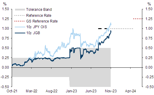 6. We expect long-end JGB yields to rise next year. Data available on request.