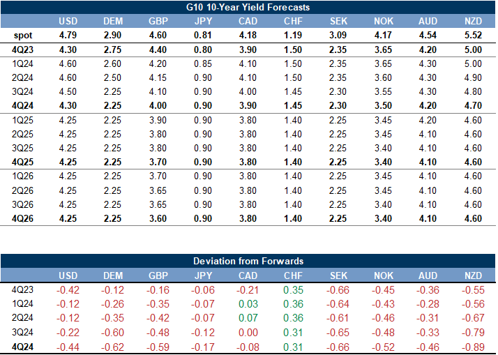 G10 10y yield forecast. Data available on request.