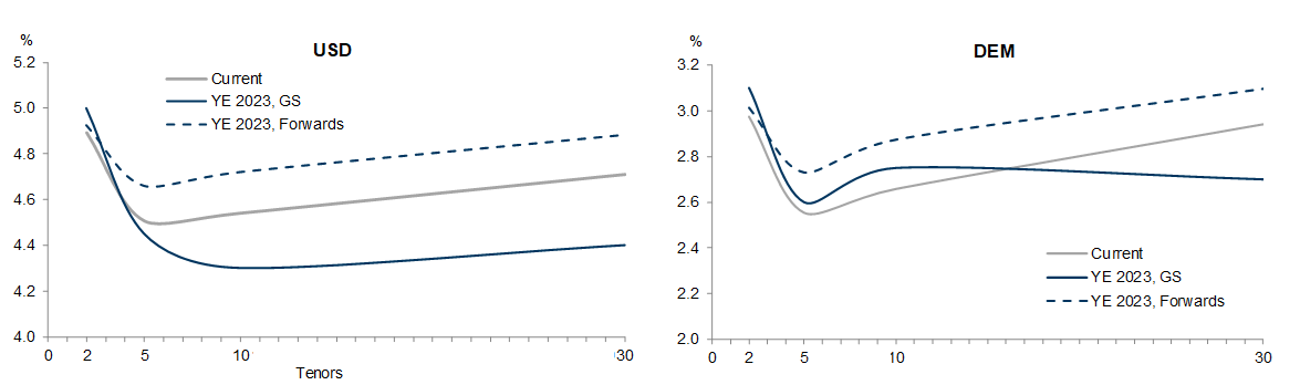 G4 Curve Forecast. Data available on request.