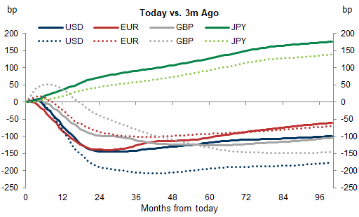 Cumulative amount of hikes/cuts priced from today. Data available on request.