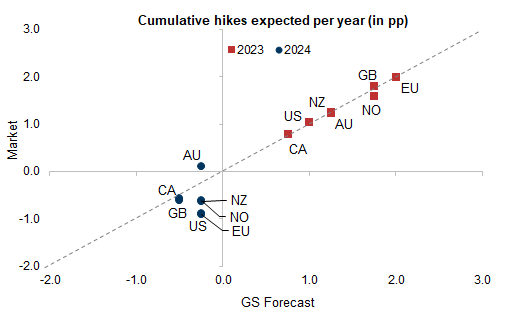 Expected hikes by year, GS vs. Market. Data available on request.