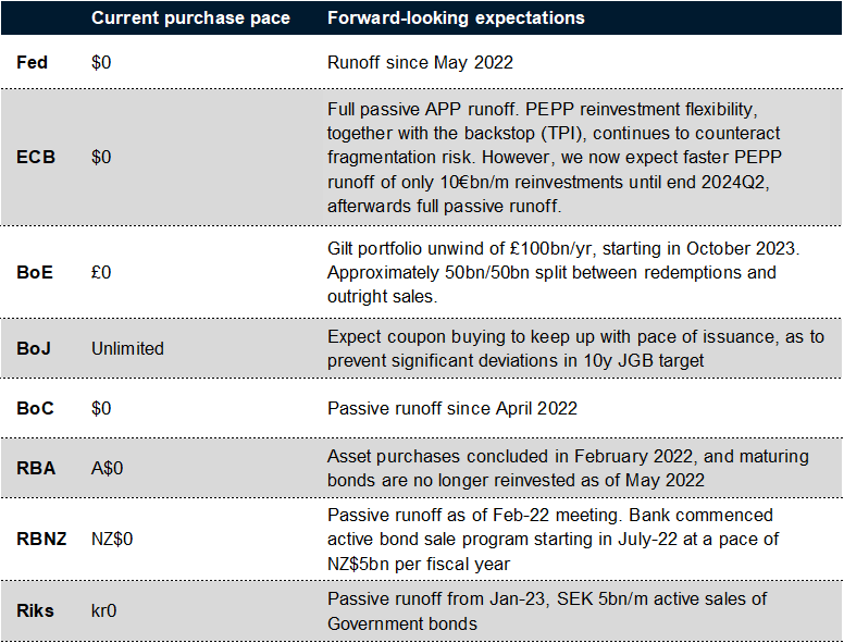Central Bank Sovereign QE expectations. Data available on request.