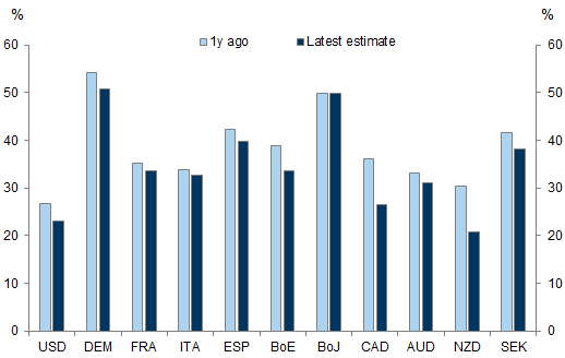 Central bank ownership of sovereign bonds, current vs. 1y ago. Data available on request.
