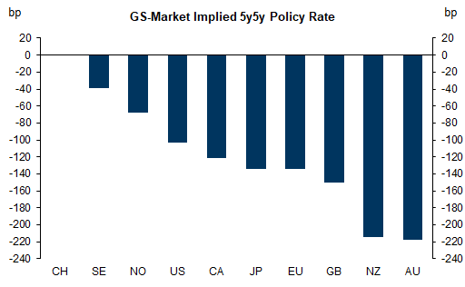 GS forecasts vs. market pricing of 5y5y average policy rate. Data available on request.