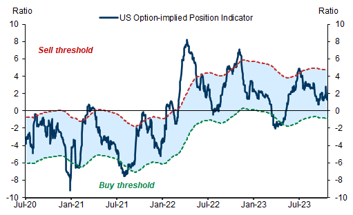 Option implied position indicator. Data available on request.
