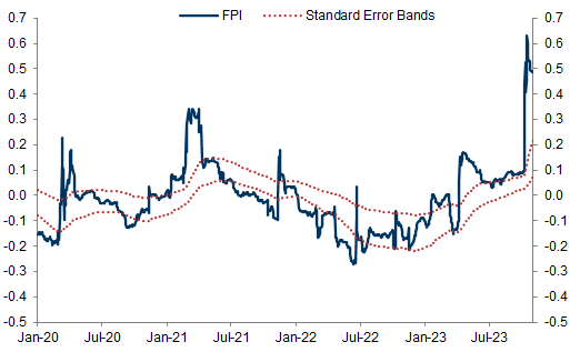 GS Fund Positioning Indicator. Data available on request.