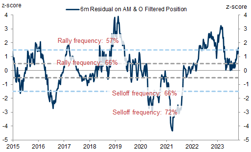Residual of 10y UST yield changes on filtered AM position vs 6m ahead change in 10y UST yield. Data available on request.
