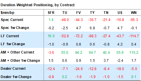 CFTC Commitment of Traders and Traders in Financial Futures. Data available on request.