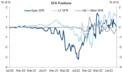 Net positions in Eurodollars. Data available on request.