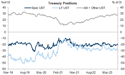 Net positions in UST futures. Data available on request.