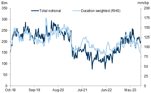 Primary dealer transactions. Data available on request.