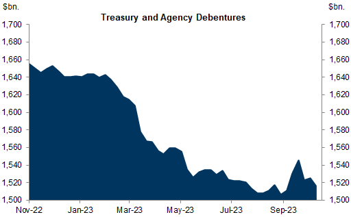 US Commercial Banks' Holdings of Treasury and Agency Securities. Data available on request.