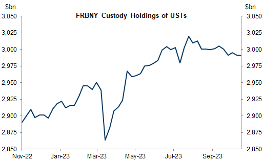 NY Fed Custody Holdings. Data available on request.