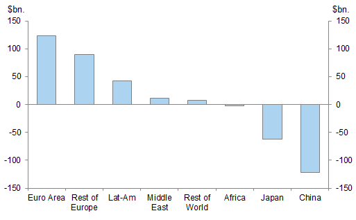 US TIC Treasury Flows. Data available on request.