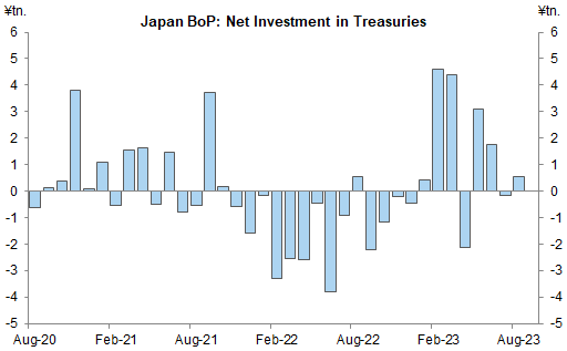 Net monthly purchases of short and long term US Treasuries by Japanese investors. Data available on request.