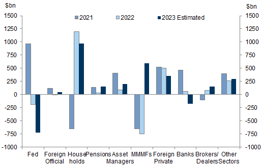 Flow of Funds annual net purchases of US Treasuries, by sector. Data available on request.