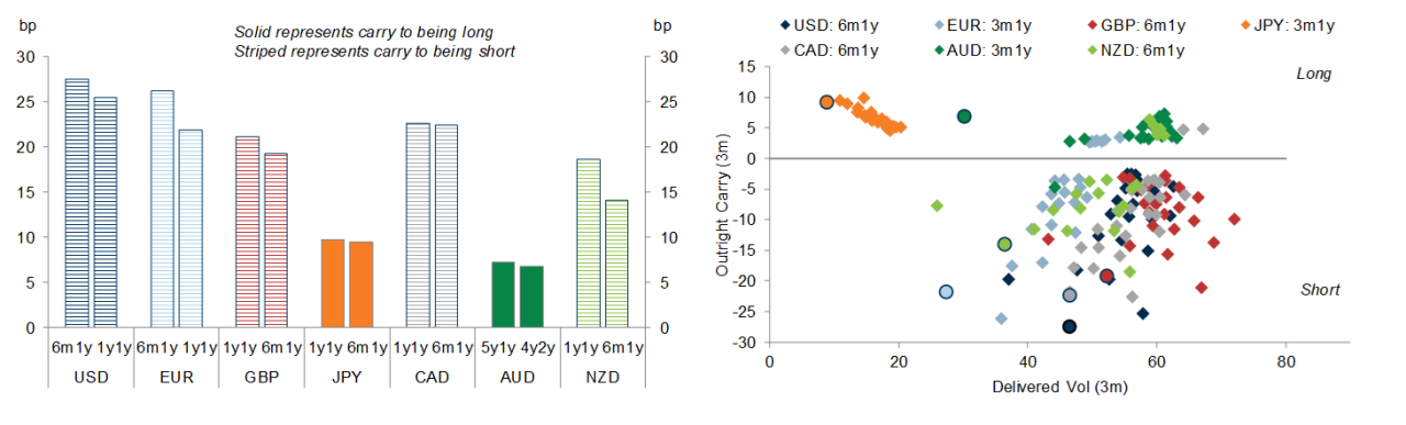 Outright Carry. Data available on request.