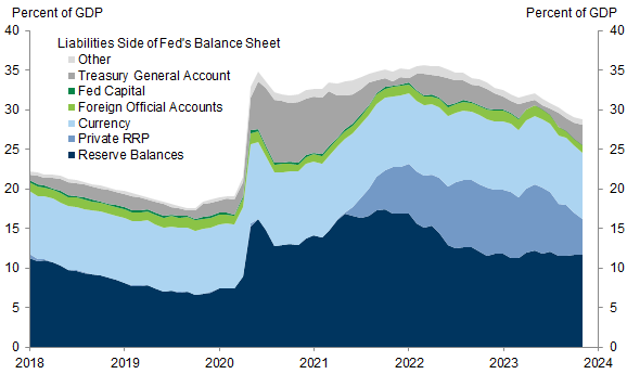 1. In 2022, the Fed’s Balance Sheet Shrunk Through Lower Bank Reserves; In 2023, It Has Shrunk Through Lower RRP Balances. Data available on request.