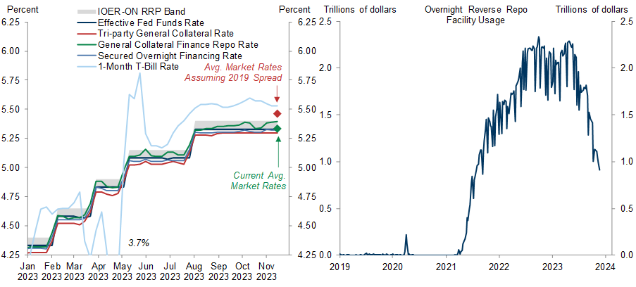 2. Key Money Market Rates Remain Close to the Lower End of the IORB-RRP Band, Indicating That Liquidity Remains Plentiful; Short-Term Treasury Rates Remain Above Repo Rates, Which Should Push Money Market Funds to Continue Shifting Assets from the RRP Facility to Treasuries. Data available on request.
