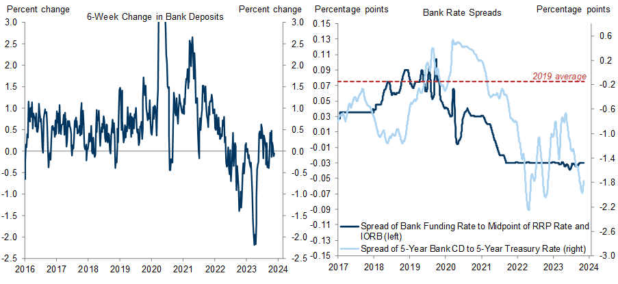 3. Bank Deposits Have Stabilized After the Banking Turmoil of March 2023 Subsided; Bank Rates Remain Below Market Rates, Suggesting the System Has Plenty of Liquidity. Data available on request.