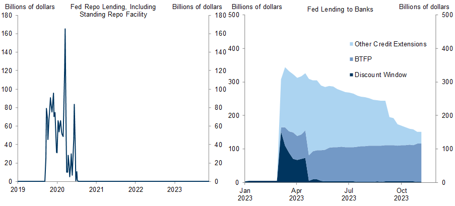 4. The Standing Repo Facility Remains Untapped; Banks Have Been Paying Off Discount Window and BTFP Loans Since March. Data available on request.