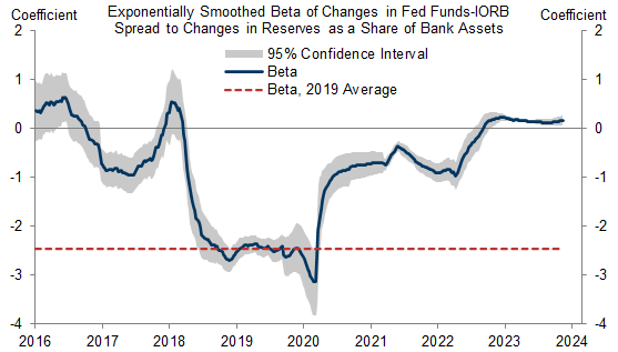 5. The Fed Funds Rate-IORB Spread Remains Insensitive to Changes in Reserves. Data available on request.