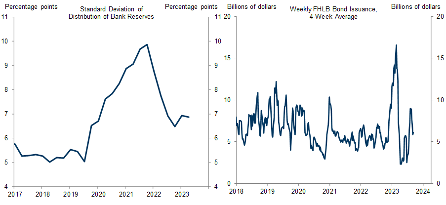 6. The Distribution of Bank Reserves Remains Uneven; FHLB Issuance Has Picked Up Slightly in Recent Weeks but Remains Well Below Its March Level. Data available on request.