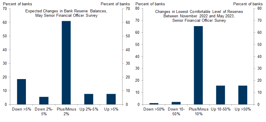7. Most Banks Expect Reserve Balances to Remain Near Current Levels and Report That the Lowest Level of Reserves They’re Comfortable With Has Risen Since Last Year. Data available on request.