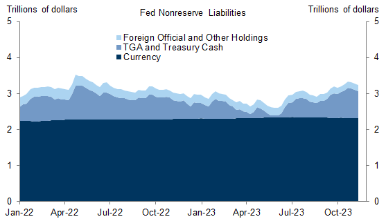 8. The Fed’s Nonreserve Liabilities Have Grown in Recent Months as the Treasury Replenished the TGA and Currency Demand Continues to Increase. Data available on request.
