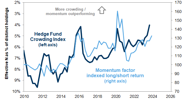 1. Hedge fund crowding has risen as popular positions have gained momentum. Data available on request.
