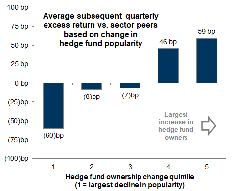 41. Change in popularity has been a signal for forward returns. Data available on request.