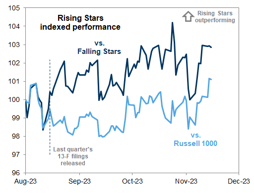 42. Last quarter's Rising Stars have outperformed Falling Stars and the Russell 1000. Data available on request.