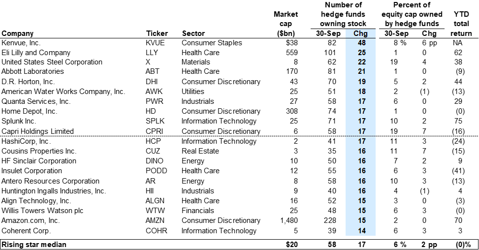 43. Rising stars: Russell 1000 stocks with the largest increase in number of hedge fund owners during 3Q 2023. Data available on request.
