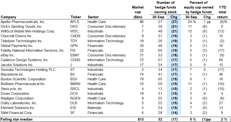 44. Falling stars: Russell 1000 stocks with the largest decrease in number of hedge fund owners during 3Q 2023. Data available on request.
