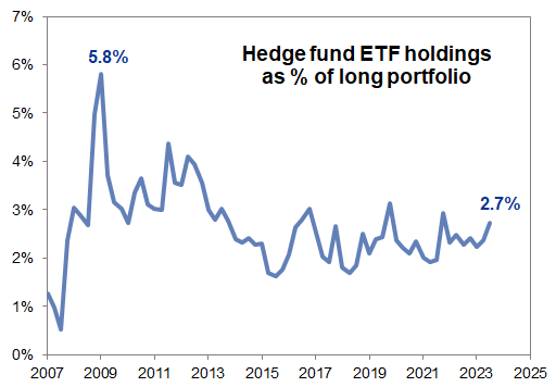 45. Hedge fund ETF long exposure. Data available on request.