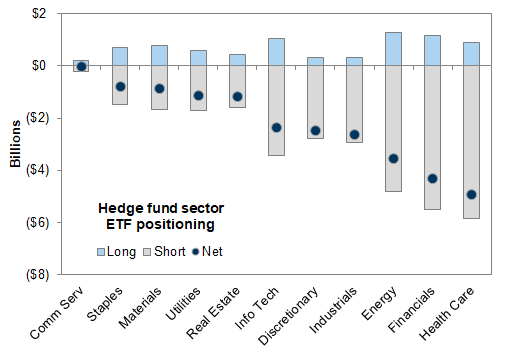 46. Hedge fund positions in sector ETFs. Data available on request.