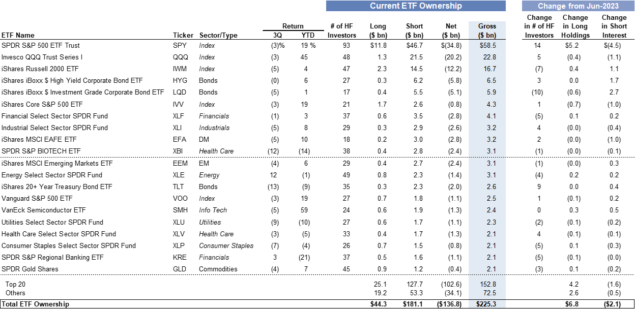 47. Top 20 ETFs by hedge fund ownership (long and short). Data available on request.