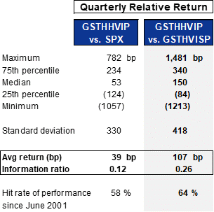 49. Information ratio of VIP vs. VISP is 0.26. Data available on request.