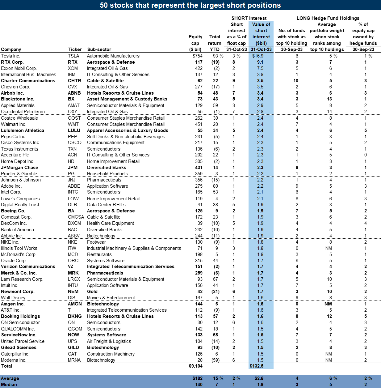 50. Very Important Short Positions (VISP) for hedge funds. Data available on request.