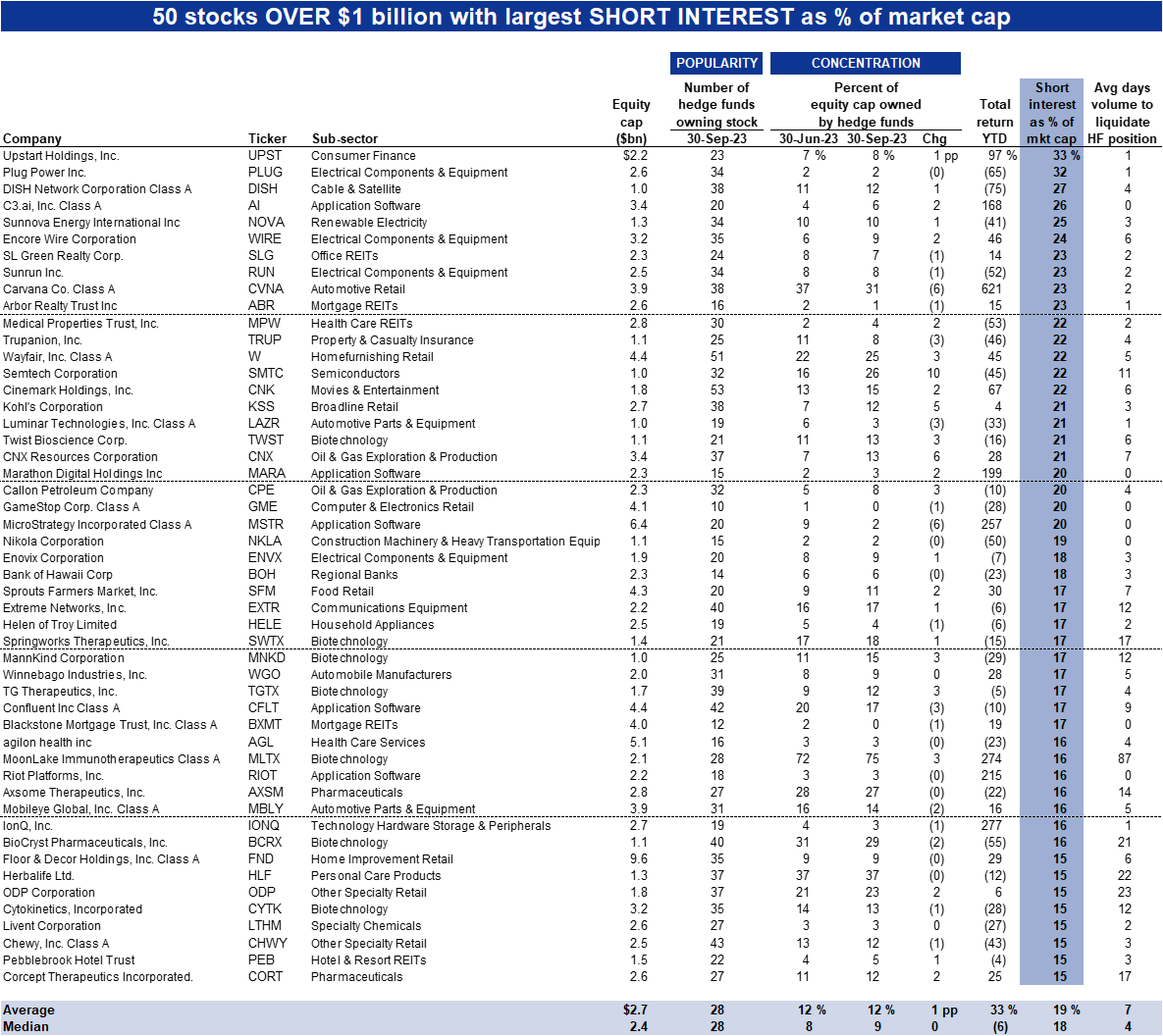 52. Highest short interest: Stocks over $1 billion in market cap. Data available on request.