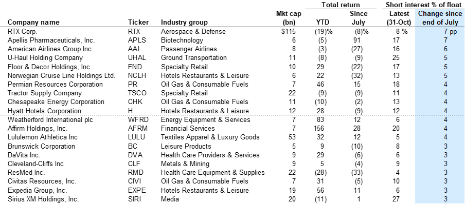 10. Stocks with largest increases in short interest since end of July. Data available on request.