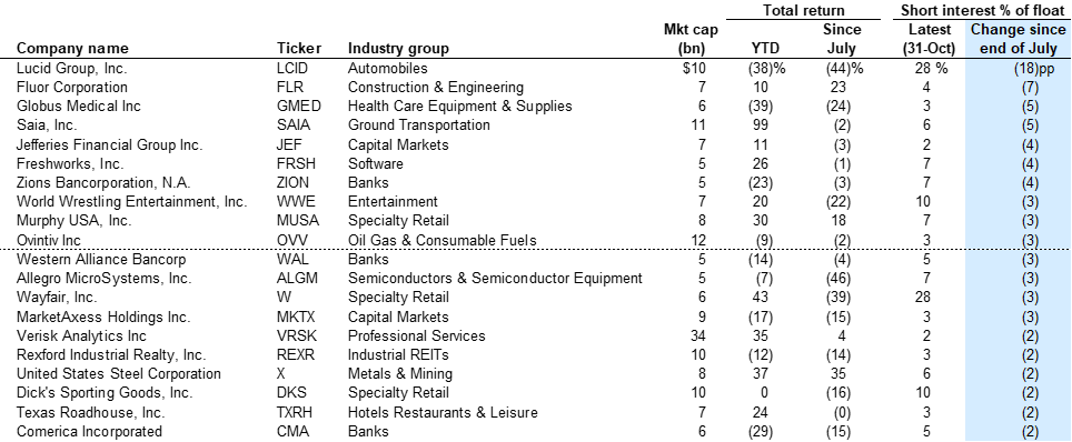 11. Stocks with largest decreases in short interest since end of July . Data available on request.