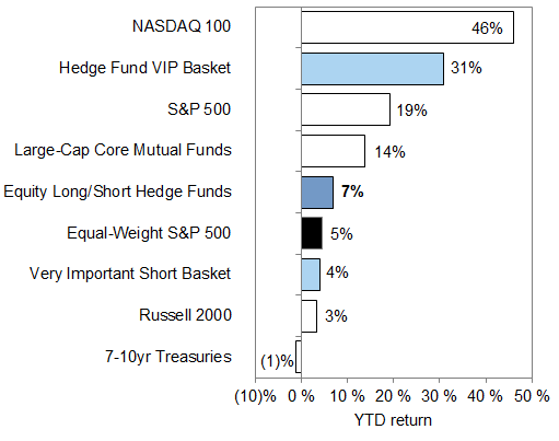 2. GS Prime Services estimates a 7% YTD return for US long/short equity hedge funds. Data available on request.