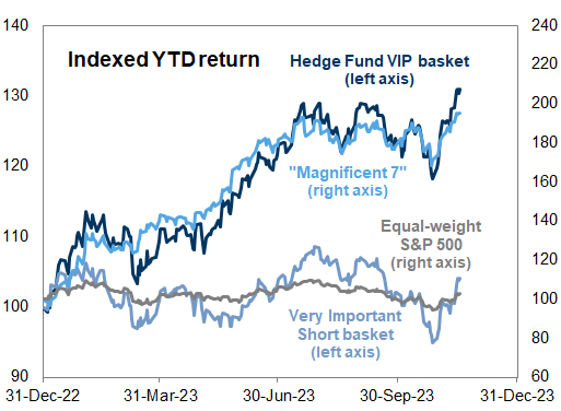 3. The most popular hedge fund positions have fared well YTD. Data available on request.