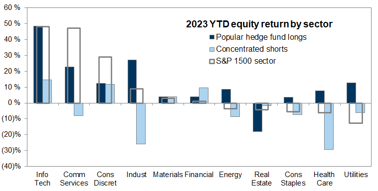 4. The most popular hedge fund long positions have outperformed the most concentrated shorts in most sectors YTD. Data available on request.