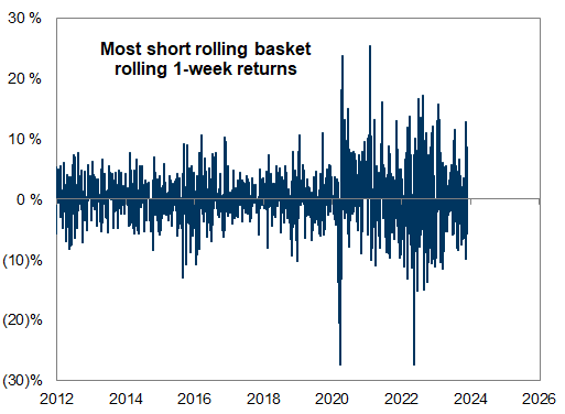 5. Short positions have been particularly volatile in recent years. Data available on request.