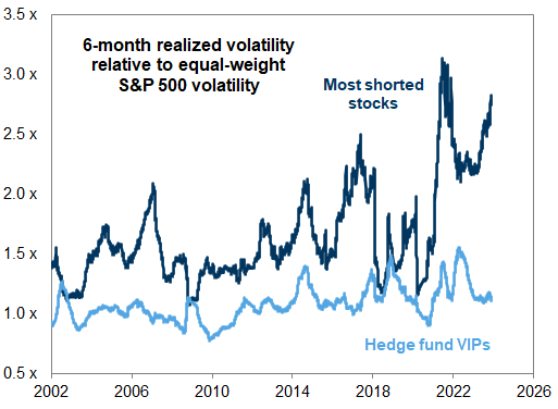 6. Highly shorted stocks have recently been highly volatile. Data available on request.