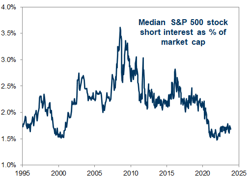 8. Short interest for the typical stock remains low vs. history. Data available on request.