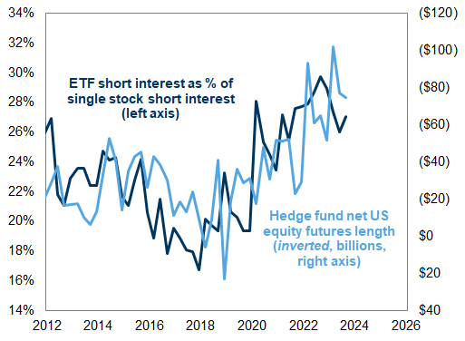 9. Funds have increasingly used macro products as shorts. Data available on request.